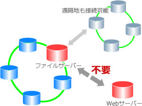 早い！安い！シンプルな情報共有・伝達