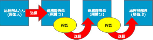 順次回覧の流れ